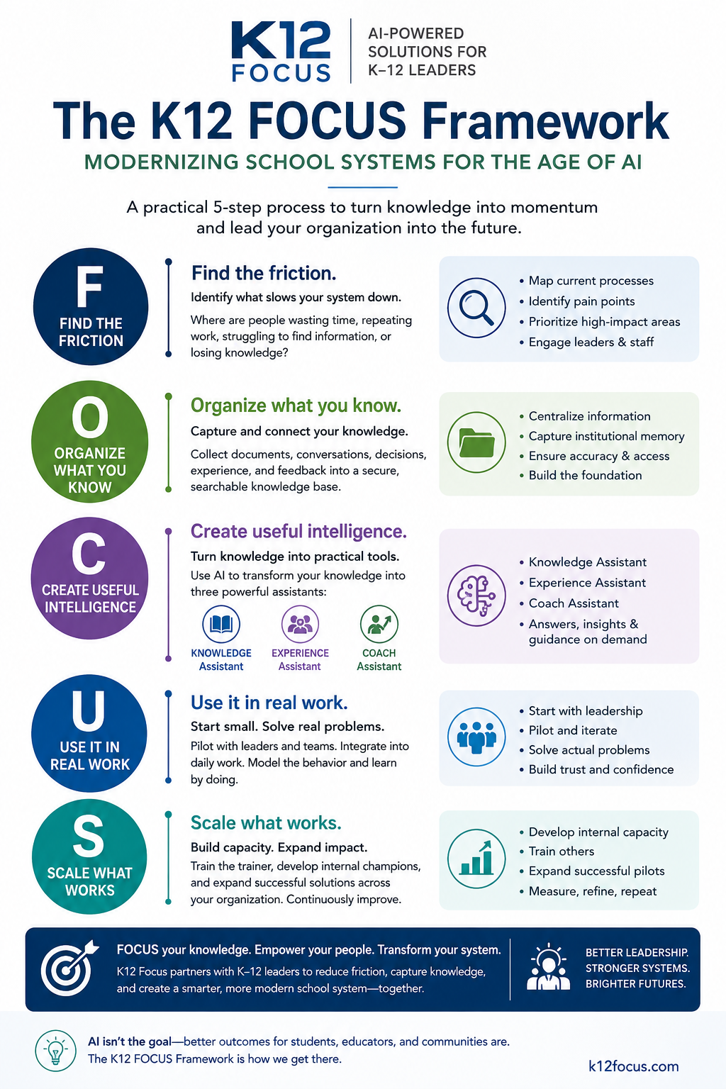 The K12 FOCUS Framework: Find the friction, Organize what you know, Create useful intelligence, Use it in real work, and Scale what works.